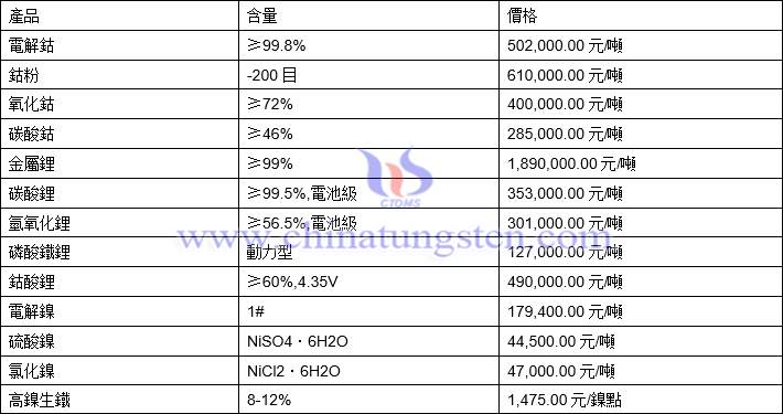 2022年1月24日鈷鋰鎳價格圖片