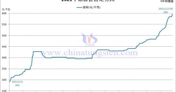 2021年金屬鈷粉（Co）價格走勢圖