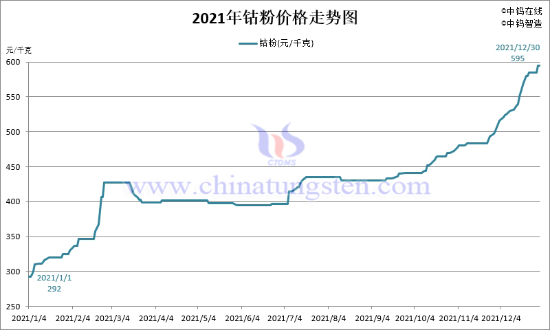 2021年金屬鈷粉（Co）價格走勢圖