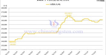 2021年70鎢鐵（FeW70）價格走勢圖