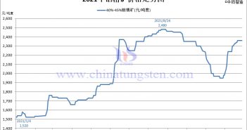 2021年鉬精礦價格走勢圖