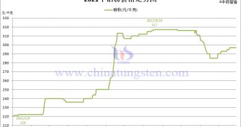 2021年鉬粉價格走勢圖