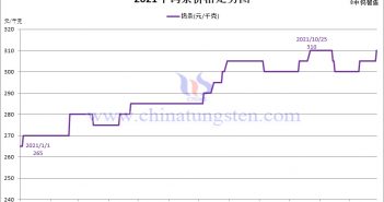 2021年鎢條價格走勢圖