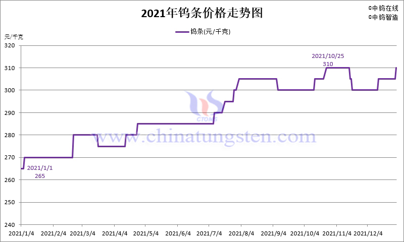 2021年鎢條價格走勢圖
