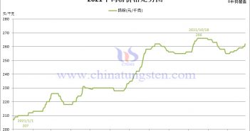 2021年鎢粉（WP）價格走勢圖