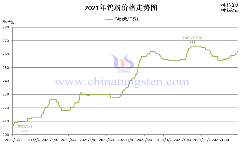 2021年鎢粉（WP）價格走勢圖