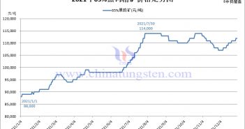 2021年65%黑鎢精礦價格走勢圖