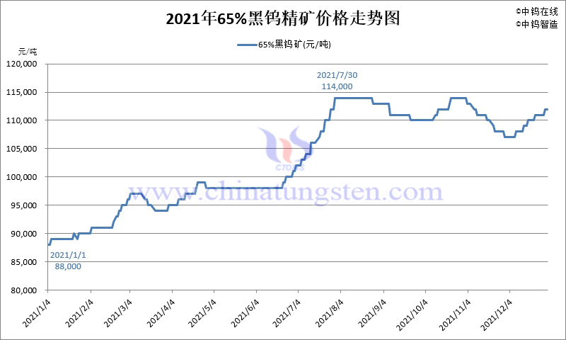 2021年65%黑鎢精礦價格走勢圖