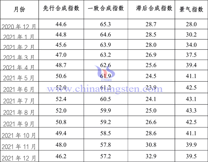 表1 2020年12月至2021年12月鎢鉬行業景氣指數