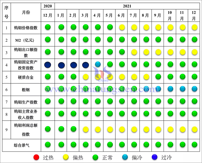 圖2 中國鎢鉬產業景氣信號燈