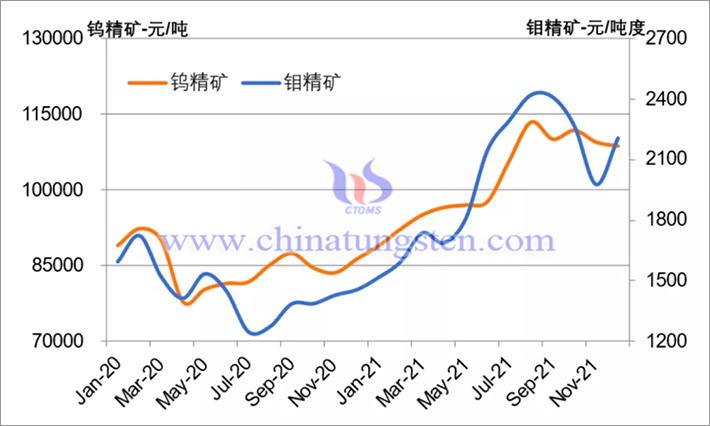 圖5 2020-2021年鎢精礦和鉬精礦價格走勢圖