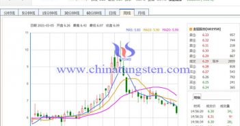 金鉬股份2021年淨利上漲圖片