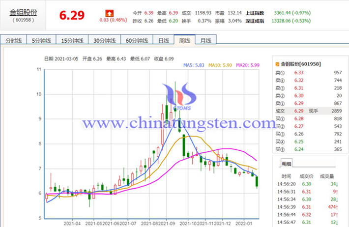 金鉬股份2021年淨利上漲圖片