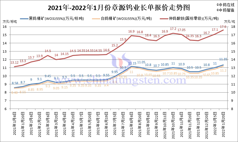 2021年-2022年1月份贛州鎢協預測均價走勢圖