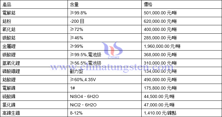 2022年2月8日鈷鋰鎳價格圖片