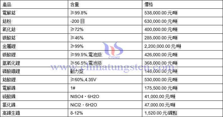 2022年2月17日鈷鋰鎳價格圖片