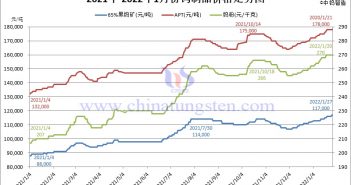 2021-2022年1月份中國鎢製品價格走勢圖