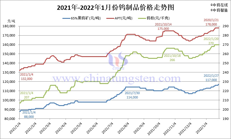 2021-2022年1月份中國鎢製品價格走勢圖