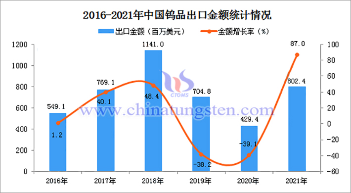 2016-2021 中國鎢製品統計出口量