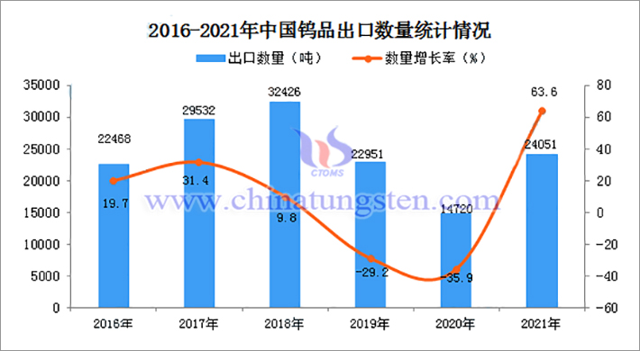 2016-2021 中國鎢製品出口美元計價金額