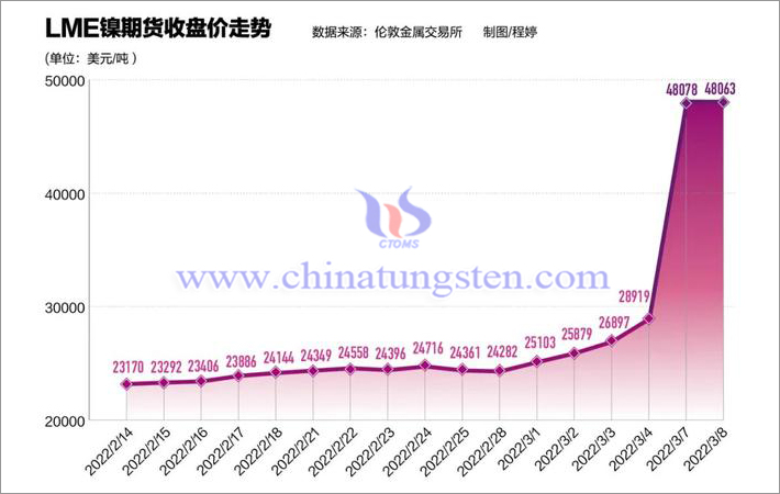 2022年LME鎳價走勢圖