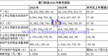 厦門鎢業2021年財務指標圖片