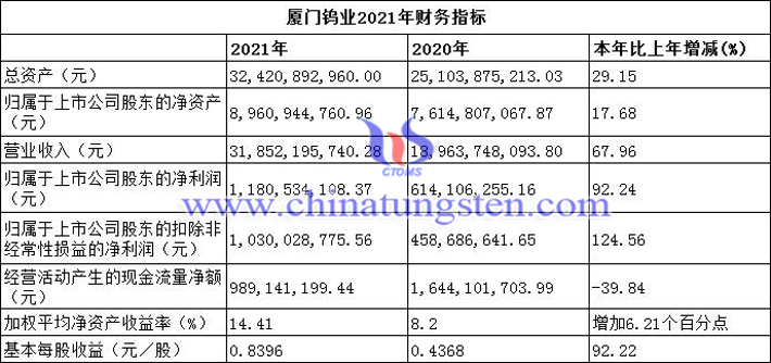 厦門鎢業2021年財務指標圖片