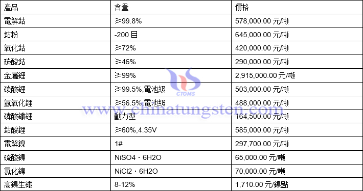 2022年3月10日鈷鋰鎳價格圖片