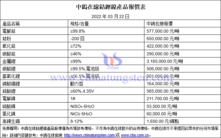 2022年3月22日鈷鋰鎳價格圖片