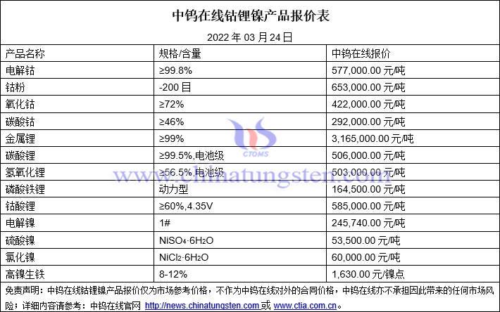 2022年3月24日鈷鋰鎳價格圖片