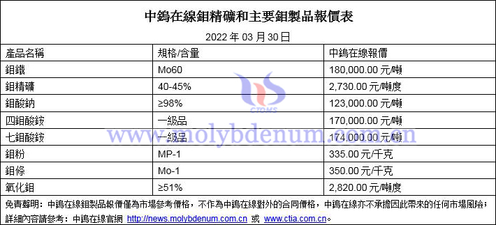 2022年3月30日鉬價格圖片