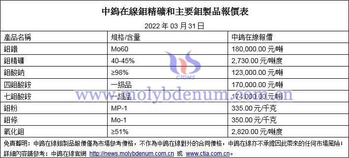 2022年3月31日鉬價格圖片