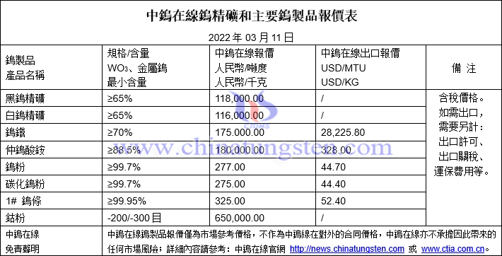 2022年3月11日鈷鋰鎳價格圖片