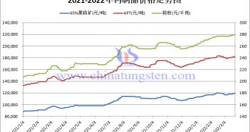 2021-2022年鎢製品價格走勢圖