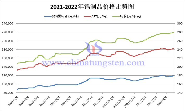 2021-2022年鎢製品價格走勢圖