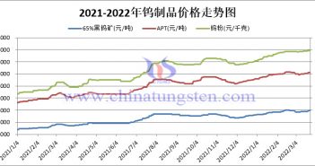 2021-2022年鎢製品價格走勢圖