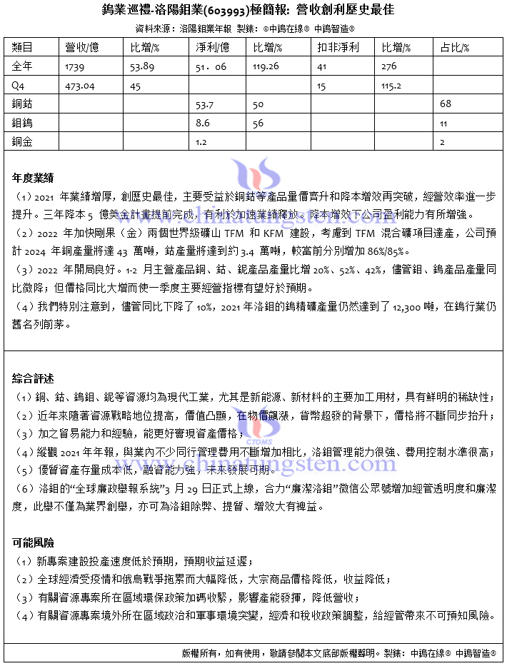 洛陽鉬業2021極簡報