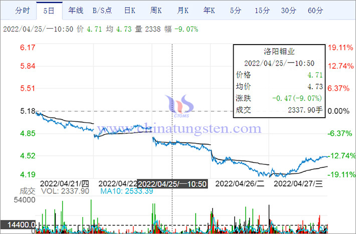 2022年4月21-27日洛陽鉬業股價波動表