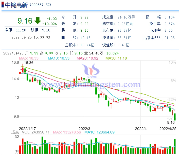 2022年4月25日中鎢高新股價在本年度連續下跌時候收盤跌停