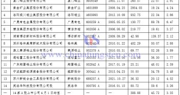 中國大陸（境內）鎢業相關上市公司一覽表