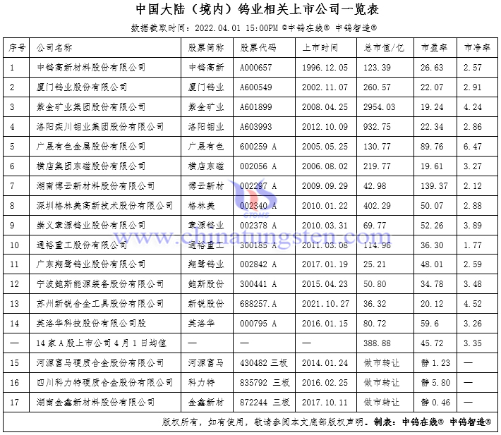 中國大陸（境內）鎢業相關上市公司一覽表