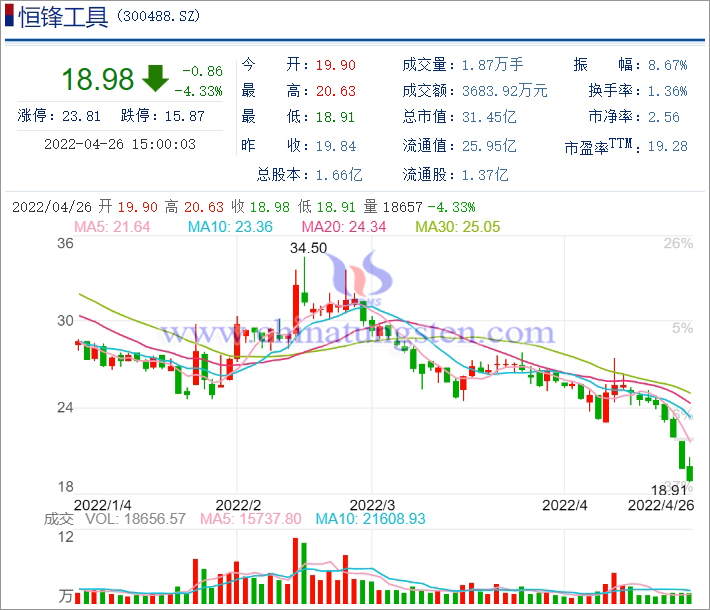 2022年4月27日恒鋒工具K線圖