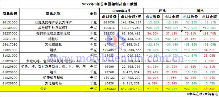 2022年3月份中國鉬製品出口數據圖片