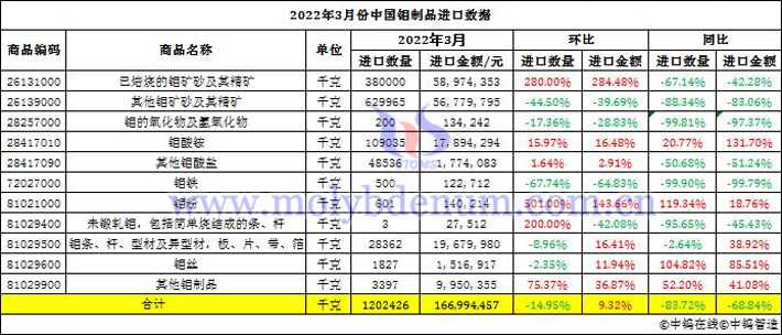 2022年3月份中國鉬製品進口數據圖片