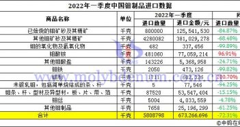 2022年一季度中國鉬製品進口數據圖片