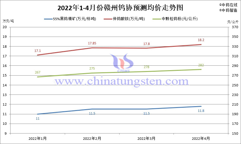 2022年1-4月份贛州鎢協預測均價走勢圖