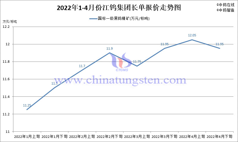 2022年1-4月份江鎢集團長單報價走勢圖