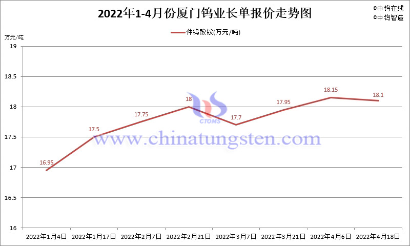 2022年1-4月份廈門鎢業長單報價走勢圖