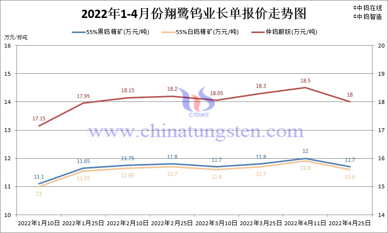 2022年1-4月份翔鷺鎢業長單報價走勢圖