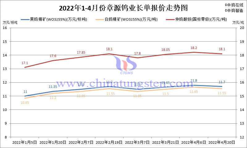 2022年1-4月份章源鎢業長單報價走勢圖